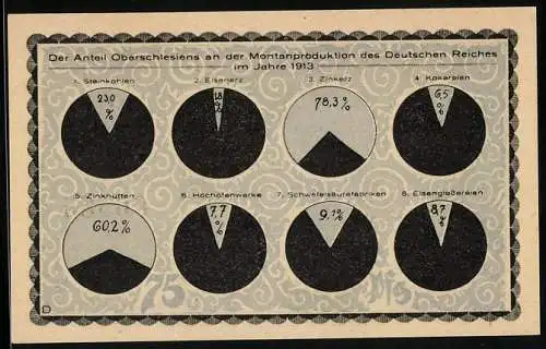 Notgeld Kahla /S. A. 1921, 75 Pfennig, Anteil Oberschlesiens an der Montanproduktion