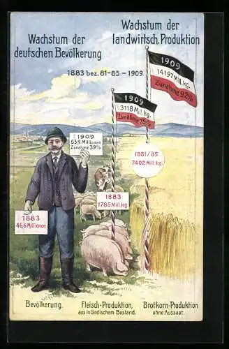 AK Wachstum der deutschen Bevölkerung und der landwirtschaftlichen Produktion 1883-1909