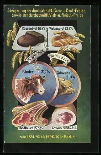AK Volkswirtschaftliche Wahrheiten, Karte 6, Steigerung der durchschnittlichen Korn- und Brot-Preise, Berlin, 1891-1910