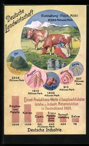 AK Steigerung der Löhne, Steigerung d. Preise landwirtsch. Produkte 1881-1910