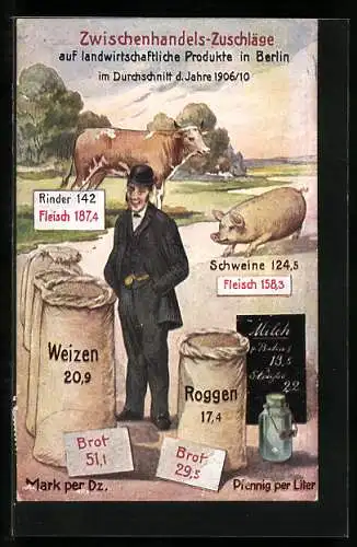 AK Volkswirtschaftliche Wahrheiten, Karte Nr. 7, Zwischenhandels-Zuschläge auf landwirtschaftliche Produkte in Berlin