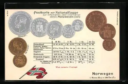 AK Münzgeld Norwegens, Wechselkurstabelle