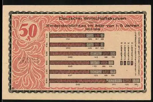 Notgeld Kahla 1921, 50 Pfennig, Deutsche Wirtschaftskurven und Kindersterblichkeit im Alter von 1-5 Jahren