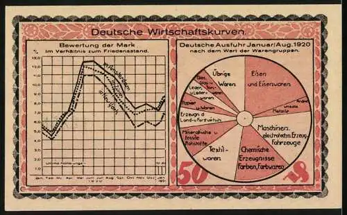 Notgeld Kahla 1921, 50 Pfennig, Grafische Darstellung und Deutsche Wirtschaftskurven