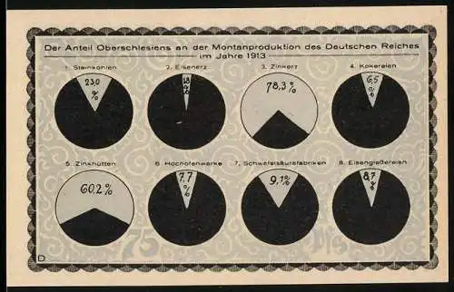 Notgeld Kahla 1921, 75 Pfennig, Anteil Oberschlesiens an der Montanproduktion 1913 und stilisierter Arbeiter