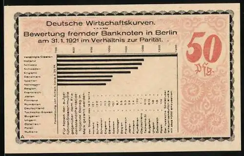 Notgeld Kahla 1921, 50 Pfennig, Deutsche Wirtschaftskurven mit Bewertung fremder Banknoten und Arbeiter