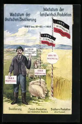 AK Volkswirtschaftliche Wahrheiten, Karte 2, Wachstum der deutschen Bevölkerung, Fleisch-Produktion, 1883 - 1909