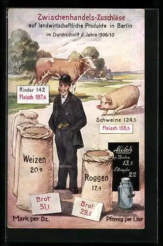 Künstler-AK Berlin, Zwischenhandels-Zuschläge auf landwirtschaftliche Produkte der Jahre 1906 /10