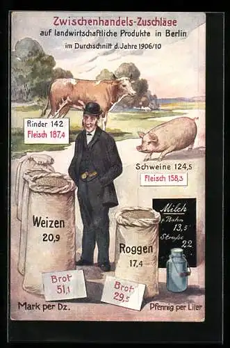 AK Zwischenhandels-Zuschläge auf landwirtschaftliche Produkte in Berlin im Durchschnitt 1906 /1910