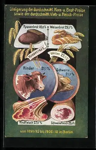 AK Volkswirtschaftliche Wahrheiten, Karte Nr. 6, Steigerung der durchschnittlichen Korn- und Brot-Fleisch-Preise