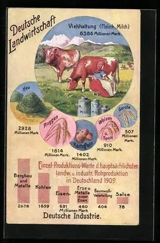 AK Produktionswerte lanwirtschaftlicher und industrieller Rohproduktion in Deutschland 1909