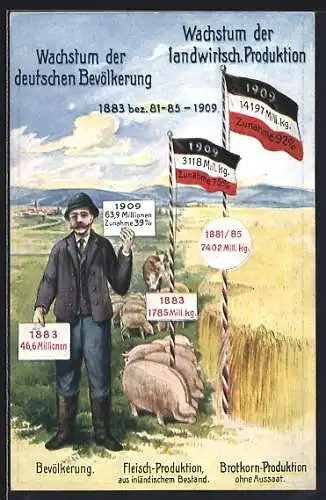 AK Mann illustriert Wachstum der deutschen Bevölkerung und der landwirtschaftlichen Produktion von 1883 bis1909
