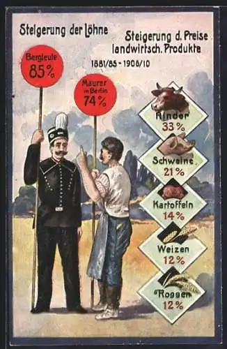 AK Steigerung der Löhne und Steigerung d. Preise landwirtsch. Produkte
