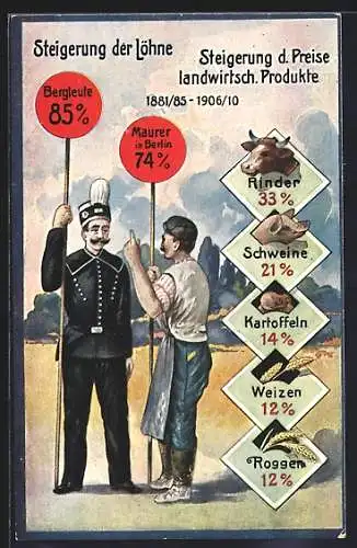 AK Steigerung der Löhne und Steigerung d. Preise landwirtsch. Produkte