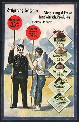 AK Steigerung der Löhne und Steigerung d. Preise landwirtsch. Produkte