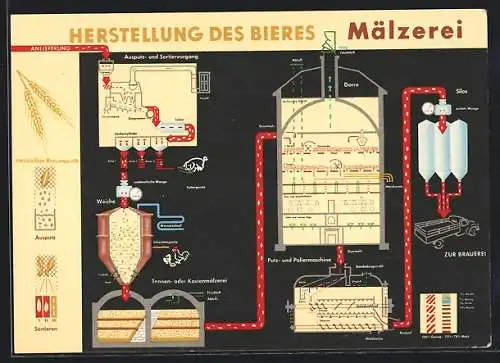 AK Herstellung des Bieres in einer Mälzerei