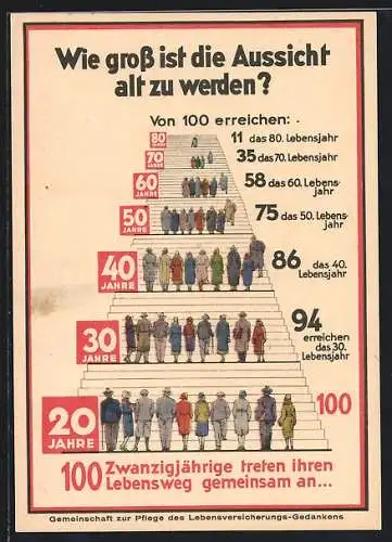 AK Dresden, Versicherungsanstalt der sächsischen Gewerbekammern a.G., Wie gross ist die Aussicht alt zu werden?