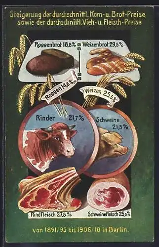 AK Volkswirtschaftliche Wahrheiten, Karte Nr. 6, Steigerung der durchschnittlichen Korn- und Brot-Fleisch-Preise, Berlin