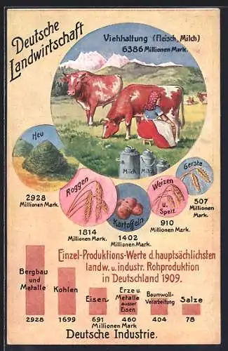 AK Deutsche Landwirtschaft, Einzel-Produktions-Werte d. Hauptsächlichsten landw. u. industr. Rohproduktion 1909