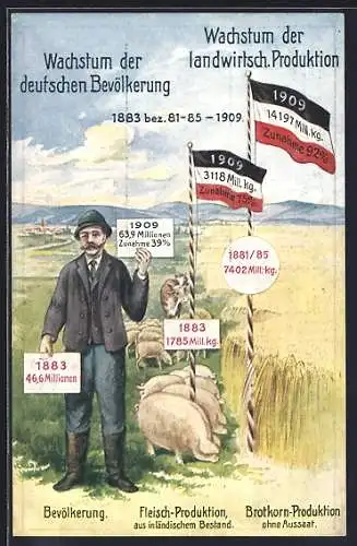 AK Bauer illustriert Wachstum der deutschen Bevölkerung und landwirtschaftl. Produktion 1883 - 1909