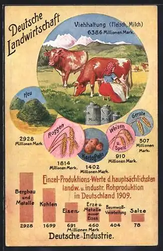 AK Produktions-Werte der deutschen Landwirtschaft 1909