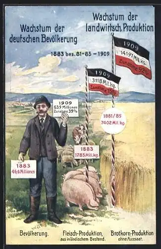 AK Wachstum der deutschen Bevölkerung und der landwirtschaftlichen Produktion 1883 bis 1909