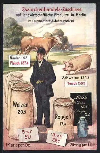 AK Zwischenhandels-Zuschläge auf landwirtschaftliche Produkte in Berlin im Durchschnitt 1906-1910