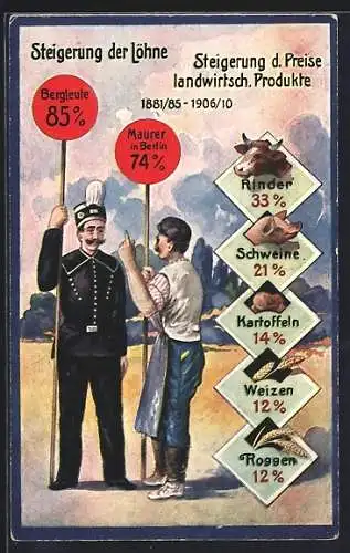 AK Steigerung der Löhne gegenüber der Steigerung der Preise für landwirtsch. Produkte 1881 /85 & 1906 /10