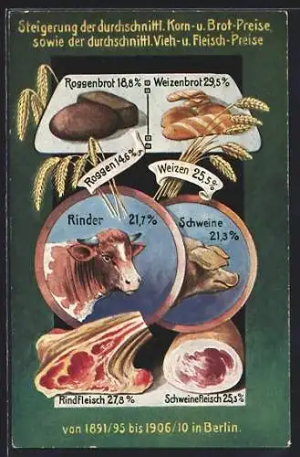 AK Volkswirtschaftliche Wahrheiten, Karte Nr. 6, Steigerung der Korn- und Brotpreise, Vieh-Fleisch-Preise, Berlin, 1891