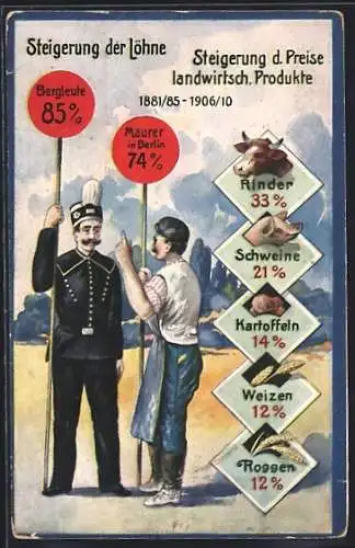 AK Steigerung der Löhne gegenüber der Steigerung der Preise für landwirtsch. Produkte 1881 /85 & 1906 /10