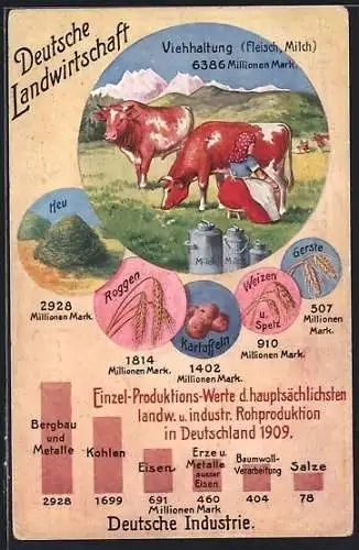 AK Deutsche Landwirtschaft, Viehhaltung Fleisch und Milch, Einzel-Produktionswerte von 1909