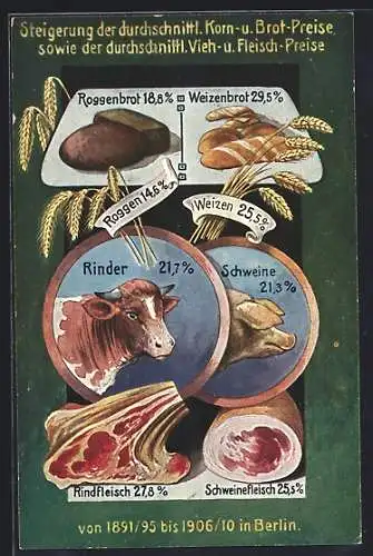 AK Volkswirtschaftliche Wahrheiten Karte Nr. 6, Steigerung der Korn- und Brot-Preise, Vieh-Fleisch-Preise, Berlin, 1891