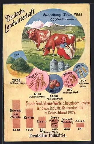 AK Deutsche Landwirtschaft und deutsche Industrie, erzeugte Werte