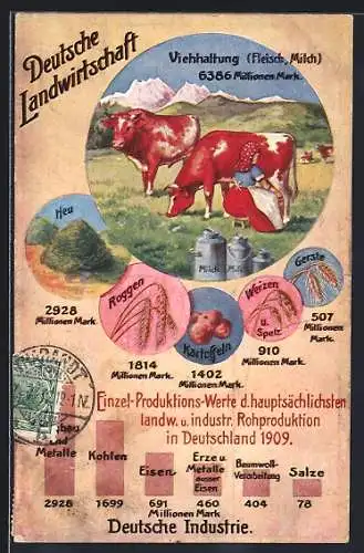 AK Vergleich der deutschen Landwirtschaft mit der Industrie, Bäuerin melkt Kühe, Heu, Roggen, Kartoffeln, Weizen, Gerste