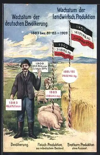 AK Mann zeigt auf Schildern das Wachstum der dt. Bevölkerung u. der landwirtschaftl. Produktion von 1883 - 1909