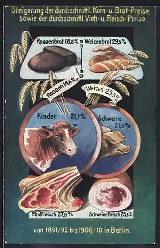 AK Nahrungsmittel der Landwirtschaft, Steigerung der durchschn. Brot- & Fleischpreise