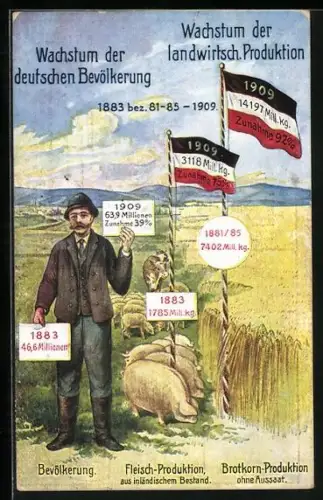 AK Wachstum der deutschen Bevölkerung und der landwirtschaftlichen Produktion 1883-1909