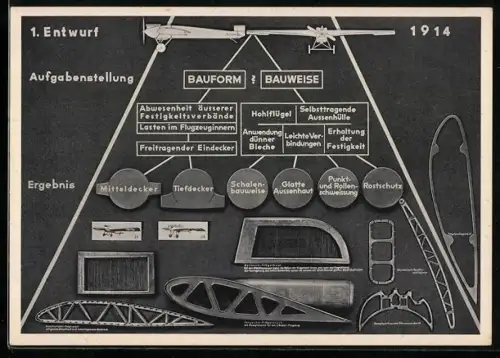 AK Junkers Flugzeug- und Motorenwerke AG, Entwicklungsabschnitt 1914 /15 - Eisen