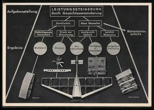 AK Übersicht des Entwicklungsabschnittes 1916 /18 zur Leistungsteigerung von Flugzeugen