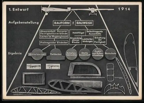 AK Junkers Flugzeug- und Motorenwerke AG, Entwicklungsabschnitt 1914 /15 - Eisen