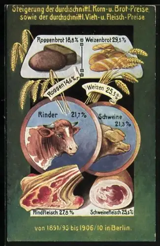 AK Berlin, Volkswirtschalftliche Wahrheiten - Steigerung der Korn-, Brot-, Vieh- und Fleischpreise von 1891 /95 bis 1906
