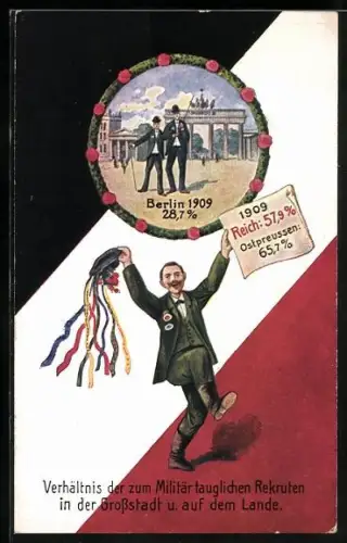 AK Volkswirtschaftliche Wahrheiten, Verhältnis der zum Militär tauglichen Rekruten in der Grossstadt und auf dem Lande
