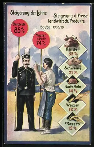AK Volkswirtschaftliche Wahrheiten: Steigerung der Löhne und Steigerung d. Preise landwirtsch. Produkte 1881-1906