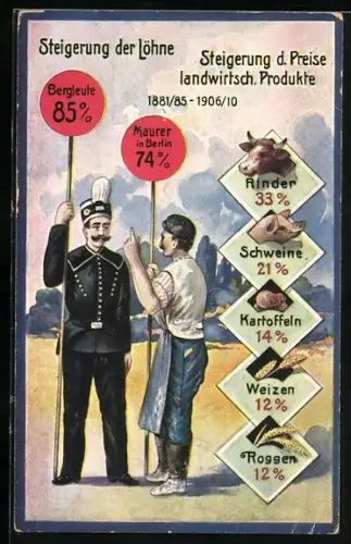 AK Volkswirtschaftliche Wahrheiten: Steigerung der Löhne und Steigerung d. Preise landwirtsch. Produkte 1881-1906