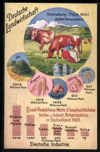 AK Einzelproduktionswerte d. hauptsächlichsten landw. u. industr. Rohproduktion 1909, dargestellt durch Nahrung, Bergbau