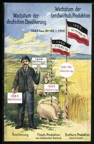 AK Volkswirtschaftl. Wahrheiten, Wachstum der dt. Bevölkerung und der landwirtsch. Produktion