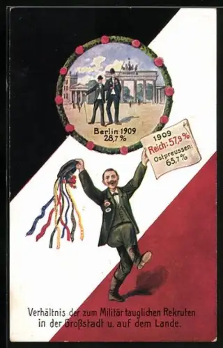 AK Volkswirtschaftliche Wahrheiten, Verhältnis der zum Militär tauglichen Rekruten in der Grossstadt und auf dem Lande