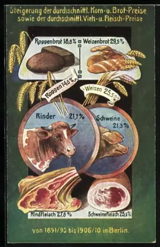 AK Berlin, Volkswirtschalftliche Wahrheiten - Steigerung der Korn-, Brot-, Vieh- und Fleischpreise von 1891 /95 bis 1906
