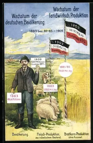 AK Volkswirtschaftl. Wahrheiten, Wachstum der dt. Bevölkerung und der landwirtsch. Produktion