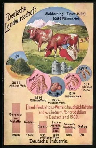 AK Einzelproduktionswerte d. hauptsächlichsten landw. u. industr. Rohproduktion 1909, dargestellt durch Nahrung, Bergbau